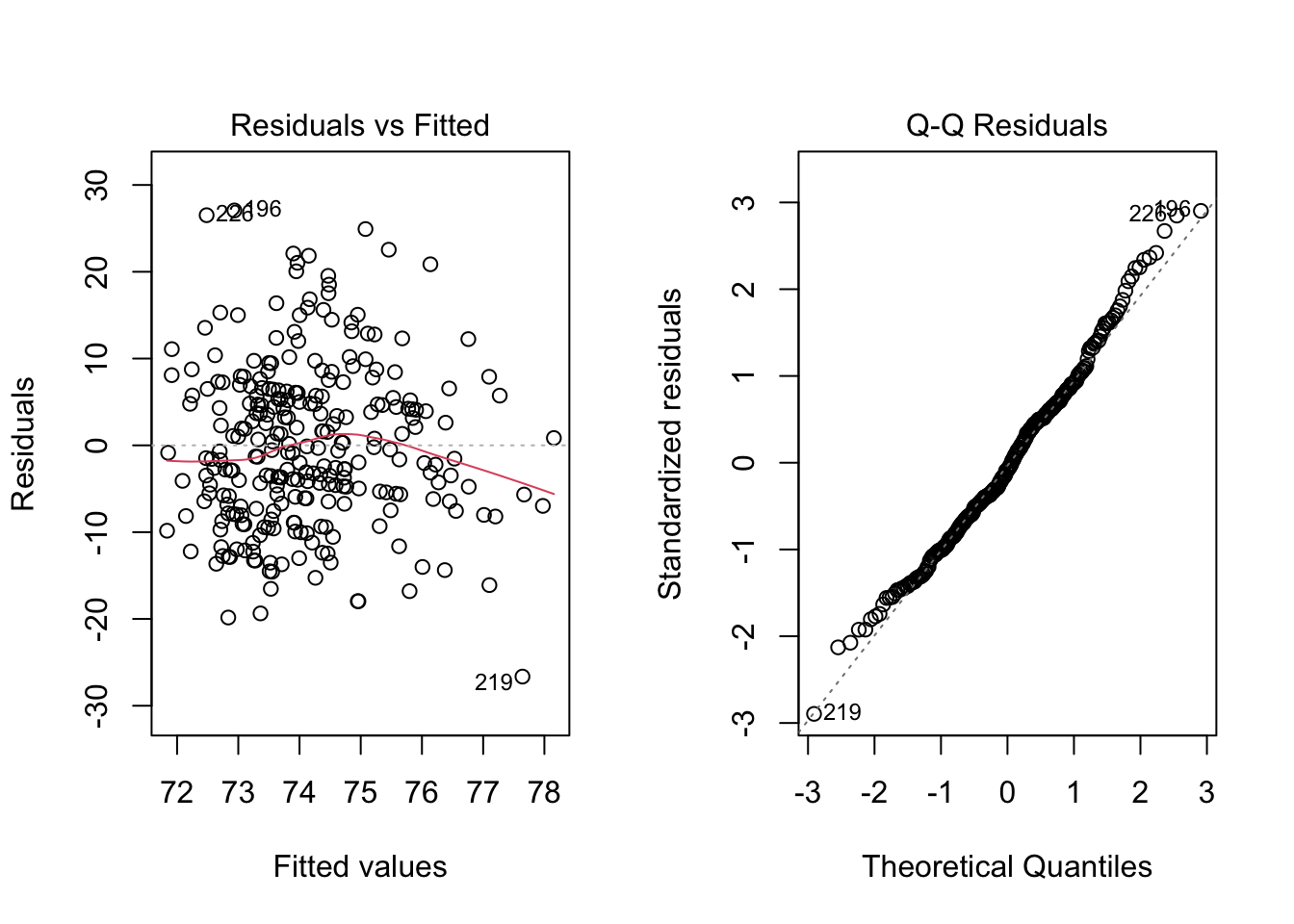 2 Checking Assumptions – Regression Modelling for Biostatistics 1