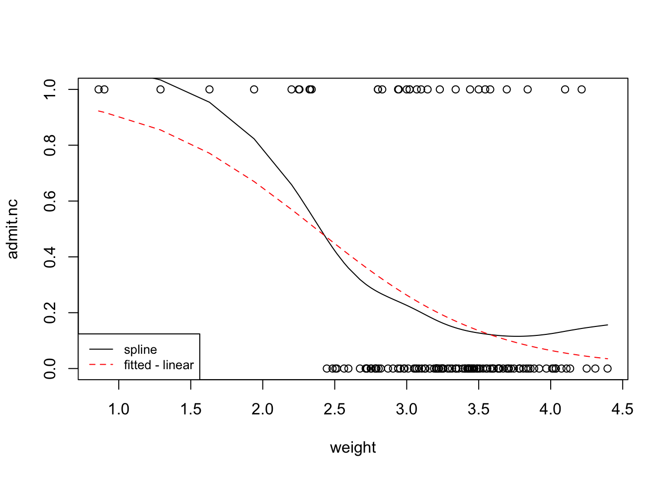 11 Checking assumptions in logistic regression – Regression Modelling ...