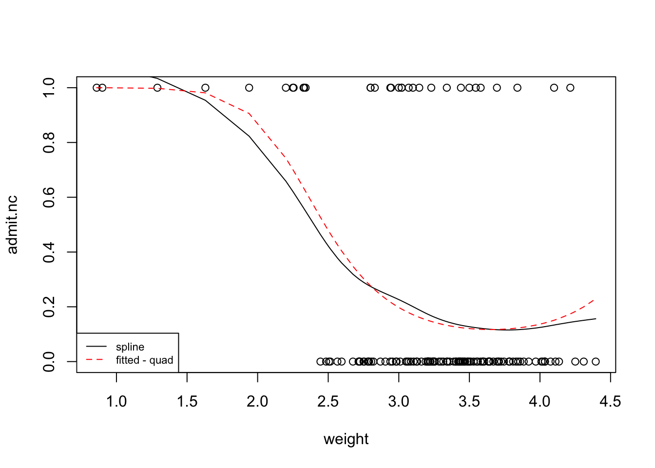 11 Checking assumptions in logistic regression – Regression Modelling ...